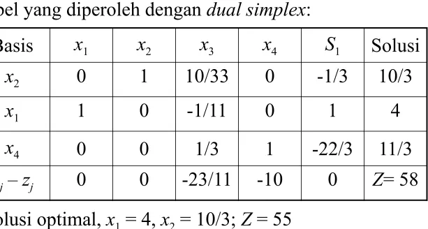 Tabel yang diperoleh dengan dual simplex: