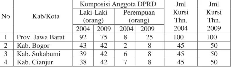 Tabel 1.2 Komposisi Anggota DPRD  Provinsi, Kabupaten/ Kota Berdasarkan Jenis 