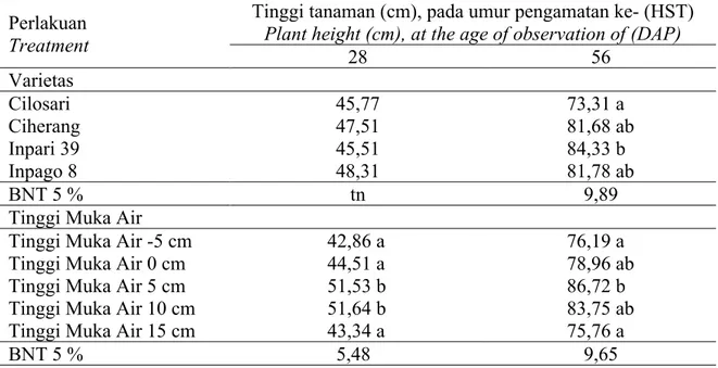 Tabel 1. Rerata tinggi tanaman pada beberapa varietas padi dan tinggi muka air berbeda pada  umur tanaman 28 dan 56 HST 