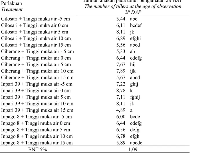 Tabel 3. Rerata jumlah anakan maksimum akibat interaksi perlakuan varietas padi dan tinggi  muka air pada umur tanaman 28 HST