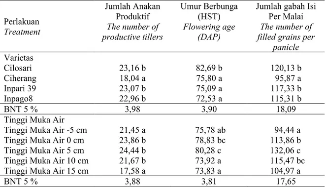 Tabel 5. Rerata jumlah anakan produktif, umur berbunga dan jumlah gabah isi per malai  akibat pengaruh varietas dan tinggi muka air 