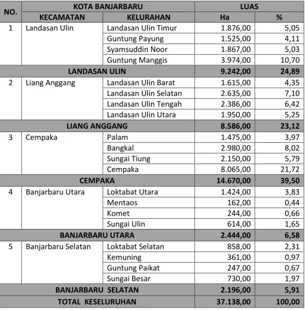 Gambar 2.1. Proporsi Luas Wilayah Kota Banjarbaru