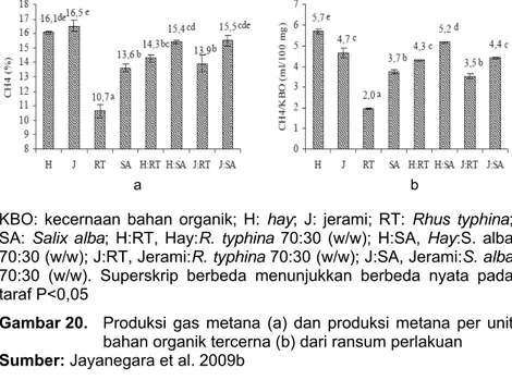 Gambar 20.  Produksi  gas  metana  (a)  dan  produksi  metana  per  unit  bahan organik tercerna (b) dari ransum perlakuan   Sumber: Jayanegara et al