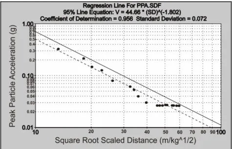 Gambar 3.3 Grafik Hubungan Antara Peak Particle Acceleration (PPA) dengan Scaled Distance (SD)