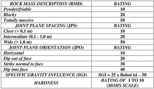 Tabel 1. Bobot Nilai Tiap Parameter Dalam Penentuan  Blastability Index Menurut Lilly, 1986 