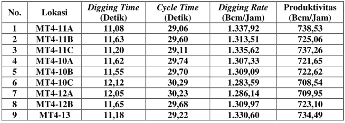 Tabel 3.  Digging Rate dan Produktivitas Excavator Komatsu PC 2000 