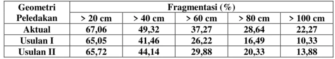 Tabel 5. Perbandingan Fragmentasi Geometri Aktual dengan Geometri Usulan  Geometri  Peledakan  Fragmentasi (%)  &gt; 20 cm  &gt; 40 cm  &gt; 60 cm  &gt; 80 cm  &gt; 100 cm  Aktual  67,06  49,32  37,27  28,64  22,27  Usulan I  65,05  41,46  26,22  16,49  10