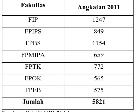 Tabel 3.1 Jumlah Mahasiswa Terdaftar (Aktif) Universitas Pendidikan Indonesia Semester Genap 