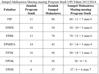 Tabel 3.3 Sampel Mahasiswa Masing-masing Program Studi UPI Tahun 2013/2014 