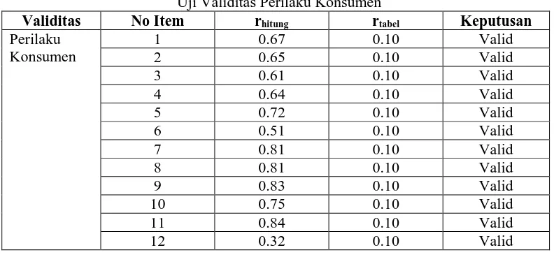 Tabel 3.5  Uji Validitas Perilaku Konsumen 