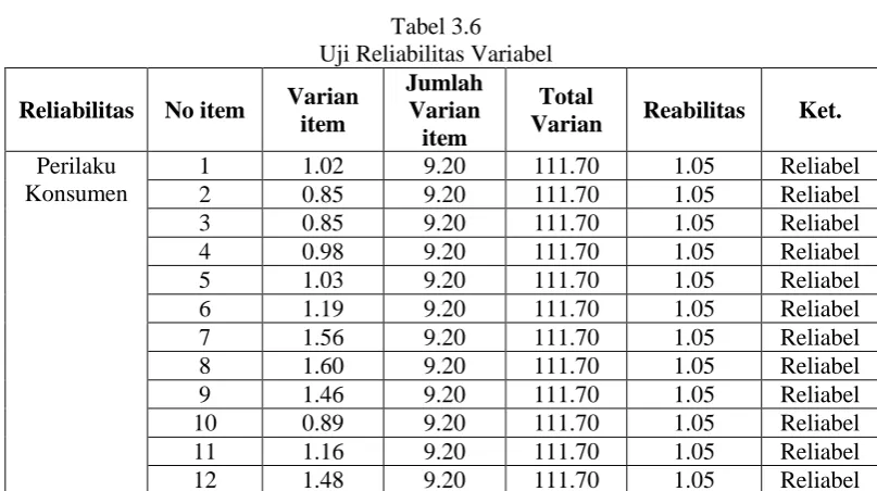 Tabel 3.6  Uji Reliabilitas Variabel 