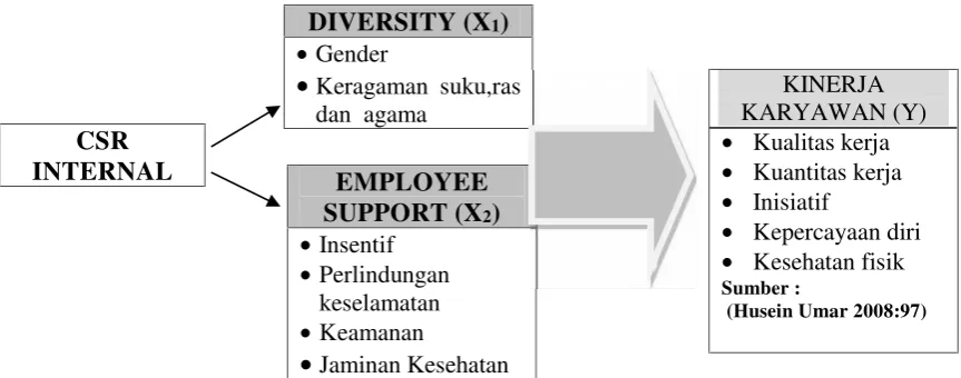 Gambar 2.3 Kerangka Konseptual