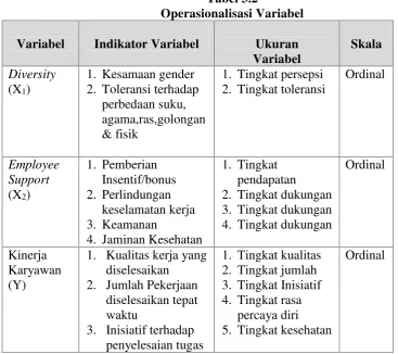 Tabel 3.2Operasionalisasi Variabel