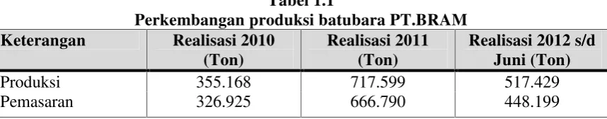 Tabel 1.1Perkembangan produksi batubara PT.BRAM
