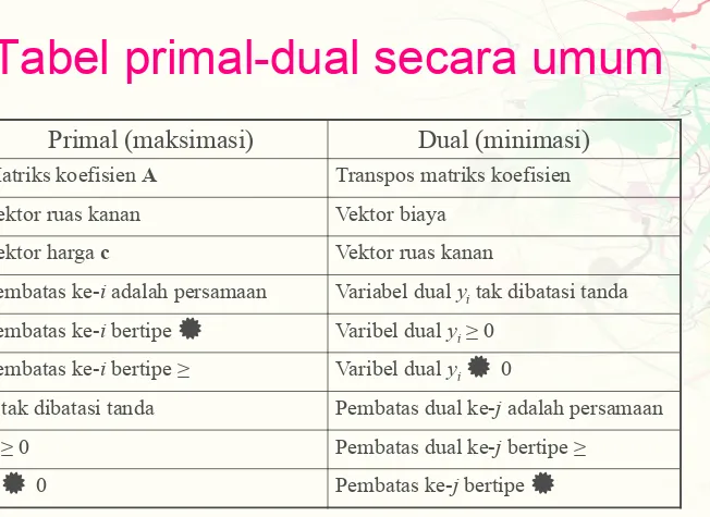 Tabel primal-dual secara umum