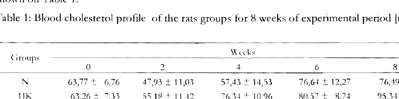 Figure  I:  Both­ weight of the rats during the experimental periods 