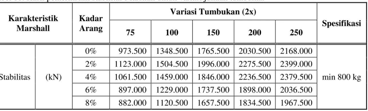 Tabel 10. Hasil pemeriksaan stabilitas Marshall untuk variasi jumlah tumbukan  Karakteristik  Marshall  Kadar Arang  Variasi Tumbukan (2x)  Spesifikasi  75  100  150  200  250  Stabilitas  (kN)  0%  973.500  1348.500  1765.500  2030.500  2168.000  min 800 
