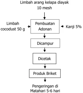 Tabel 1. Percobaan Pembuatan Briket dari  Limbah Serbuk Arang Tempurung Kelapa  dengan Menggunakan  Cocodust   sebagai 