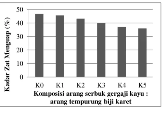 Gambar 4. Grafik Rata-rata Nilai  Kadar Zat Menguap              Nilai  kadar  zat  menguap  terendah  sebesar  36,04%  terdapat  pada  perlakuan  perbandingan  arang  serpihan  kayu  50%  dan  arang  tempurung biji karet 50%, sedangkan  nilai  kadar  zat 