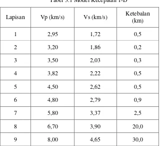 Tabel 3.1 Model Kecepatan 1-D 