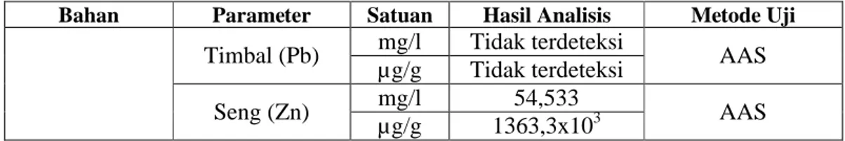 Tabel  4.1  diatas  menunjukkan  bahwa  kandungan  logam  berat  yang  dimiliki  oleh 
