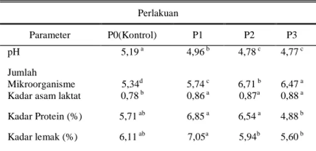 Tabel  1.  Rataan  Pengaruh  Penambahan Kultur Khamir terhadap Nilai  Nutrisi  Dadih  Perlakuan Parameter  P0(Kontrol)  P1  P2  P3  pH  5,19  a 4,96  b 4,78  c 4,77  c Jumlah  Mikroorganisme  5,34 d  5,74  c 6,71  b 6,47 Kadar asam laktat 