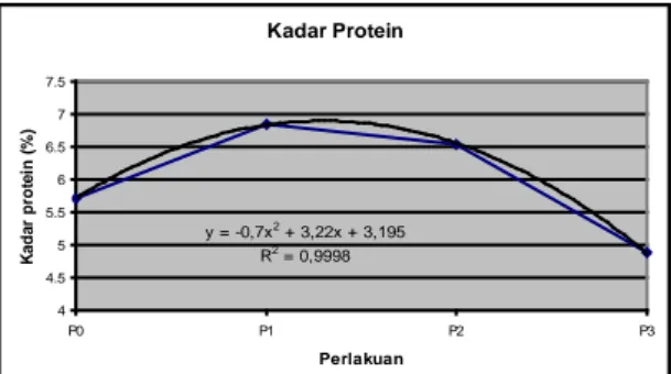Gambar 3.  Grafik Respon Penambahan Kultur Khamir terhadap  Kadar Protein Dadih 