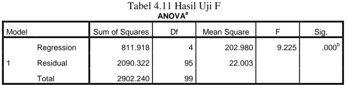 Tabel 4.11 Hasil Uji F 