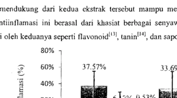 Gambar 3 Persentase daya antiinflamasi. Natrium diklofenak ( ), IJIlruhan 100 mgfkg BBO, s.han 117.5 mg/kg BB (  ),carr&!ran ekstrak formula  I ( ), camDran ekstrak formula 2 () • 