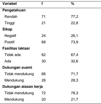 Tabel  3.  Distribusi  frekuensi  dan  persentase  faktor 