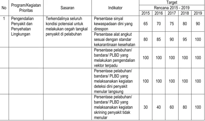 Tabel 1. Matrik Kinerja Kantor kesehatan Pelabuhan Kelas II Mataram 2015-2019  No  Program/Kegiatan 