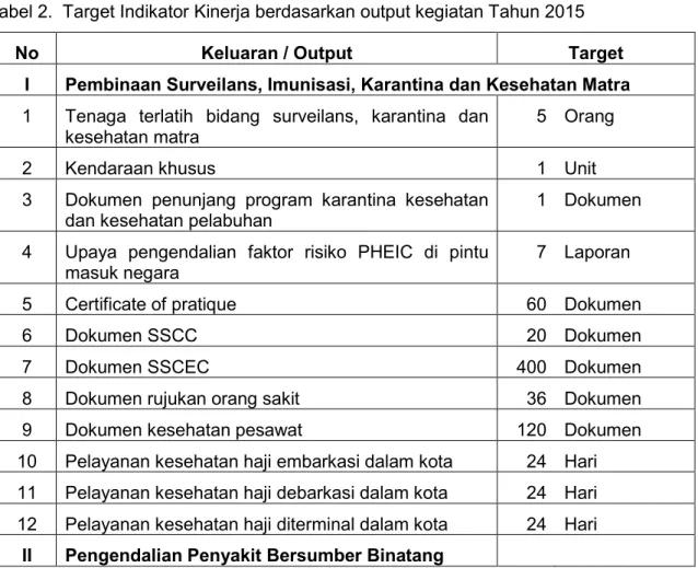 Tabel 2.  Target Indikator Kinerja berdasarkan output kegiatan Tahun 2015 