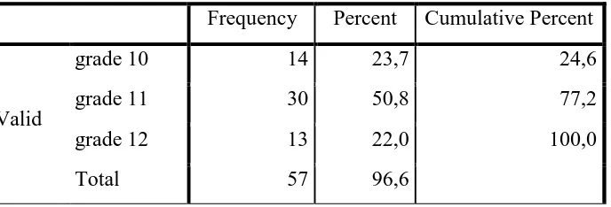 Table 3.3.1.1 Student‟s grades 