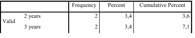 Table 3.3.1.3 The duration of studying at an FIP school 