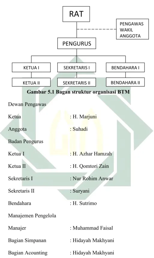 Gambar 5.1 Bagan struktur organisasi BTM Dewan Pengawas