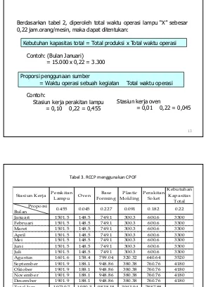 Tabel 3. RCCP menggunakan CPOF 