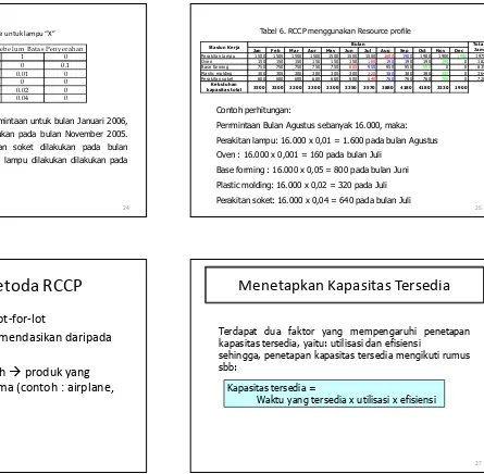 Tabel 6. RCCP menggunakan Resource profile