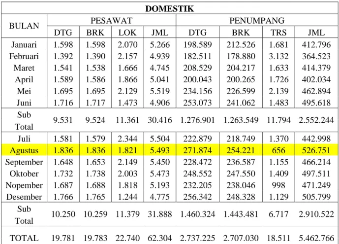 Tabel 3.4 Data Total Pergerakan Lalu Lintas Angkutan Udara Penerbangan  Domestik Bandara Internasional Adisutjipto Yogyakarta 