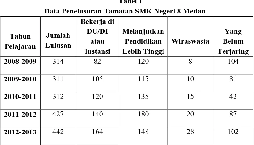 Tabel 1 Data Penelusuran Tamatan SMK Negeri 8 Medan 
