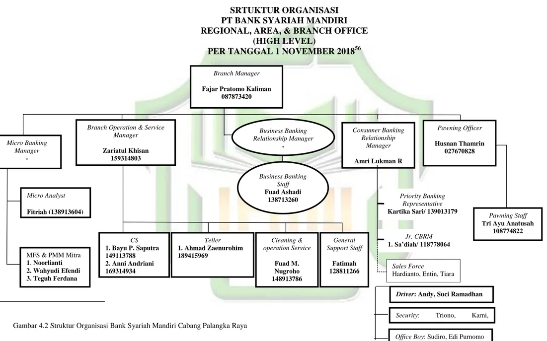 Gambar 4.2 Struktur Organisasi Bank Syariah Mandiri Cabang Palangka Raya 