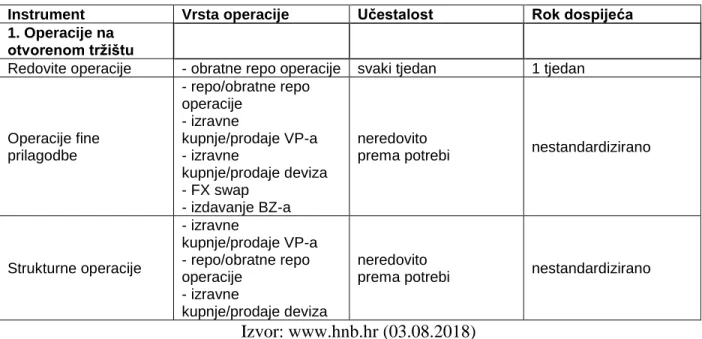 Tablica 1: Operacije na otvorenom tržištu 