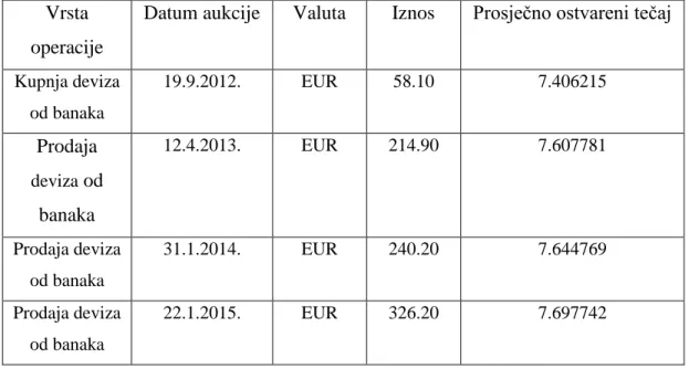 Tablica 2: Konačne operacije (kupoprodaja deviza)  Vrsta 