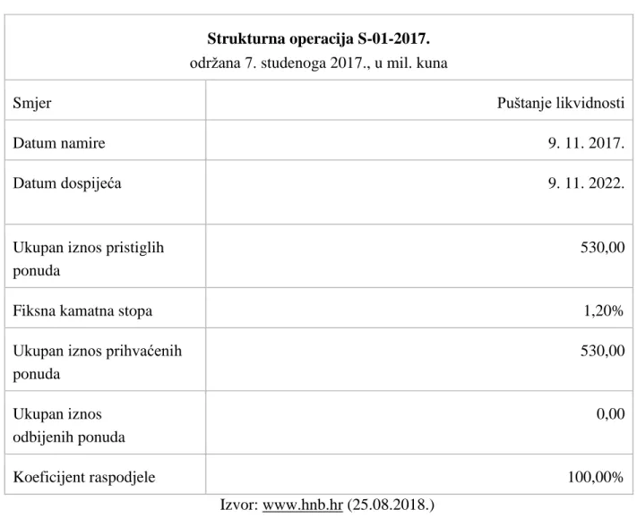 Tablica 4: Strukturna operacija održana 7.10.2017. 