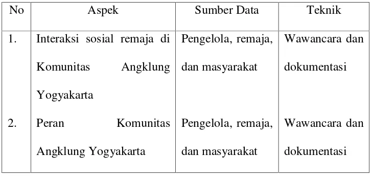 Tabel 1. Teknik Pengumpulan Data