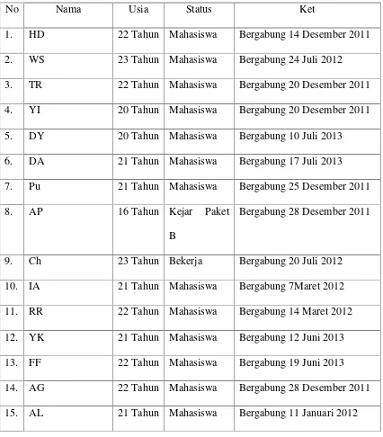 Tabel 2. Data Anggota Komunitas Angklung Yogyakarta