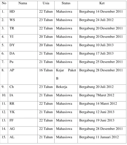 Tabel 2. Data Anggota Komunitas Angklung Yogyakarta