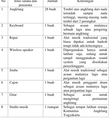 Tabel 3. Sarana dan Prasarana