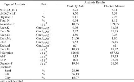 Table 1. The results of a preliminary analysis of coal fly ash and chicken manure 