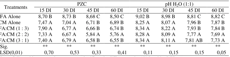 Table 3.  pH and point of zero charge (PZC) value of the coal fly ash-chicken manure mixture at each incubation time (Days of Incubation) 