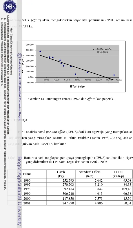 Tabel  16    Rata-rata hasil tangkapan per upaya penangkapan (CPUE) tahunan ikan  tigawaja 